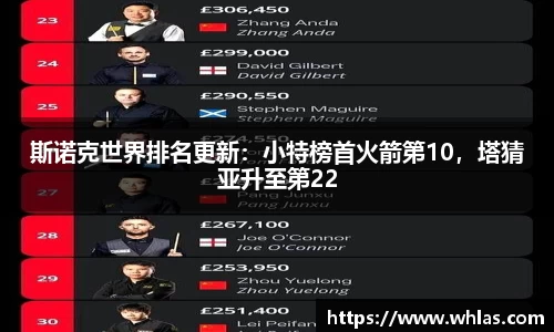 斯诺克世界排名更新：小特榜首火箭第10，塔猜亚升至第22